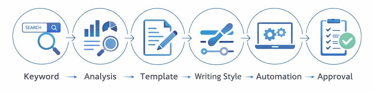 RIREON Content Pipeline